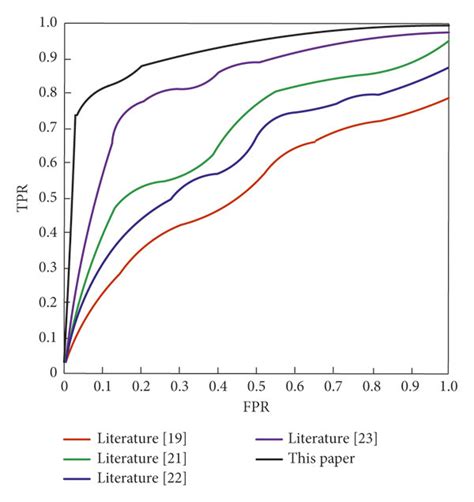 Roc Curves Of Different Algorithms Download Scientific Diagram