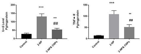 Gsh Level Sod Activity Hepatic Mda Il 6 And Tnf α Levels In Control