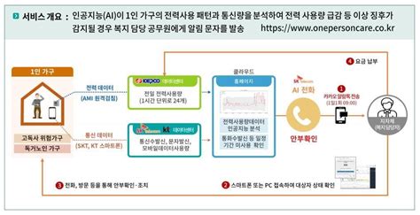 한전 경남본부 경남도 ‘1인가구 안부살핌 서비스 맞손