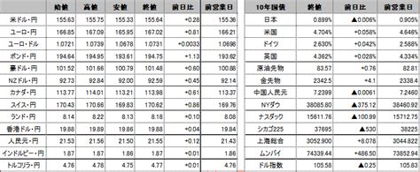 前日の海外市況ほか｜ドル円：1 3月期米gdp速報値は予想を下回り、155円33銭まで下落後、コアpce価格指数の上昇で155円75銭まで円安ドル高で推移。 外為どっとコム マネ育チャンネル