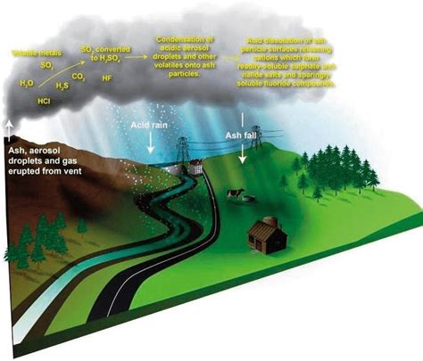 The Effects Of Volcanic Gases On Human Settlements Magma Matters