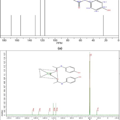 C Nmr Spectra Of A The Free Ligand And B The Cd Complex