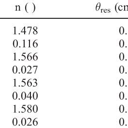 NMCGA Derived Effective Soil Hydraulic Parameters And Their