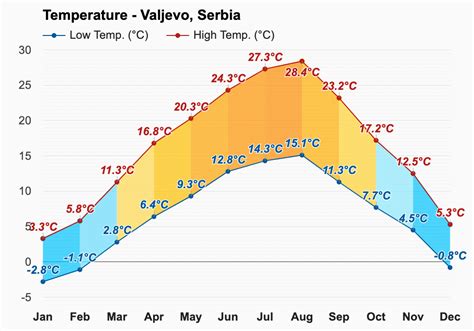 Godišnja I Mesečna Prognoza Valjevo Srbija