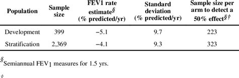 Table From Design And Powering Of Cystic Fibrosis Clinical Trials