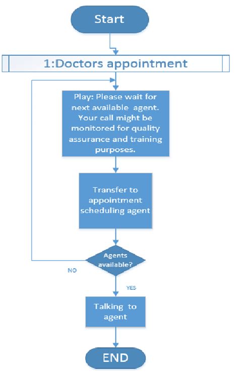 Generate Report During An Appointment Scheduled Data Flow Di