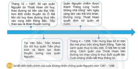 Hãy vẽ sơ đồ thời gian những diễn biến chính của cuộc kháng chiến chống