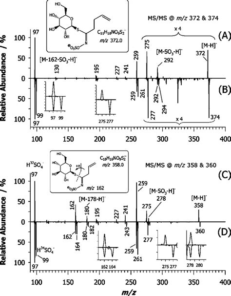 Product Ion Spectra Obtained By Lc Esi Ltq Ms Ms In Negative Ion Mode