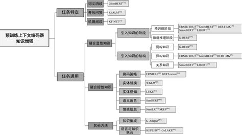 知识增强的nlp预训练模型【将知识图谱中的三元组向量引入到预训练模型中】三元组如何融入预训练 Csdn博客