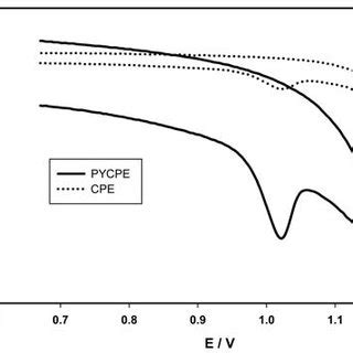 Cyclic Voltammograms Of 1 0 10 3 Mol L MET Solution In BR Buffer PH