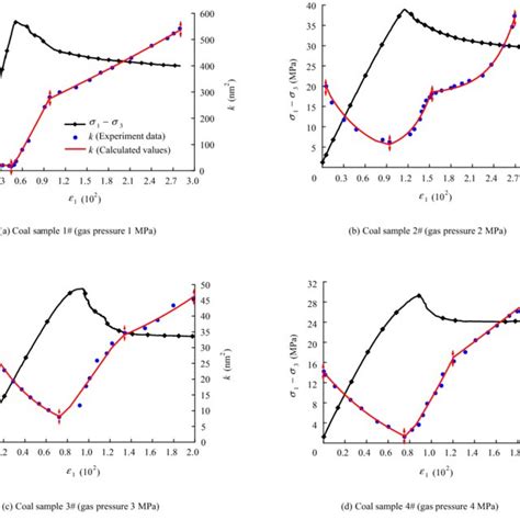 Axial Strain Deviatoric Stress And Axial Strain Permeability Curves Of