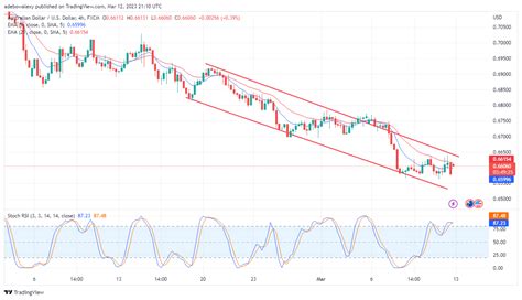 AUD USD Shapes To Extend Its Bearish Market