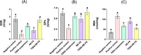 Level Of Different Lung Oxidative Stress Markers A Superoxide