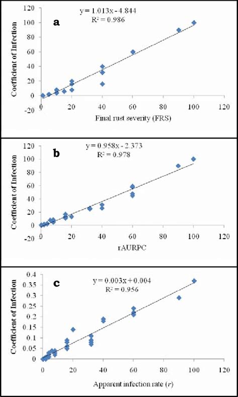 A Association Between Final Rust Severity Frs And Coefficient Of