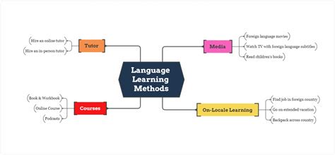 Cluster Diagrams: Understanding Relationships and Connections