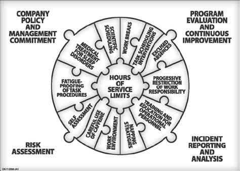 Elements Of A Fatigue Risk Management System For Maintenance