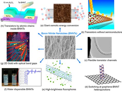 Emerging Applications Of Boron Nitride Nanotubes In Energy Harvesting