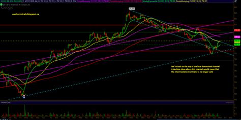 E Mini S P Technical Analysis By Unique Aapl Goog Spy And Gs