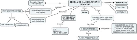 Teoria De Las Relaciones Humanas El Blog De Administraci N Unillanos