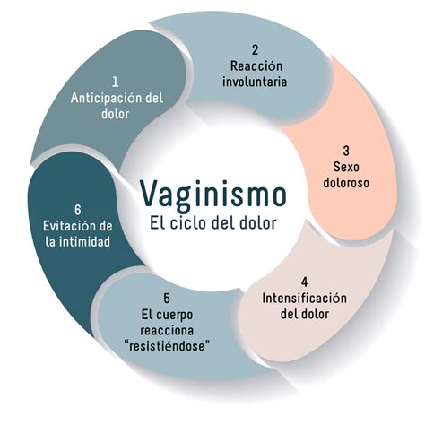 VAGINISMO Dra Lucy Abdala