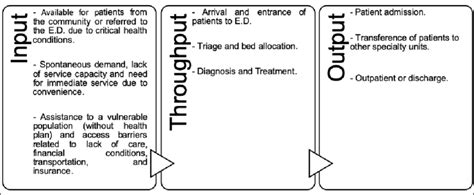 Conceptual Input Throughput Output Model For Emergency Service Care Download Scientific Diagram