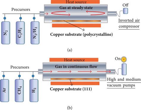 Atmospheric Pressure Chemical Vapor Deposition Of Graphene Intechopen