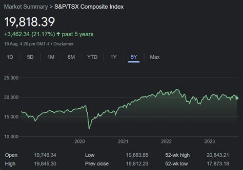 Top Canadian Companies In The Tsx Index January Disfold Blog