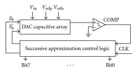 Simplified Block Diagram Of An Sar Adc Architecture Download