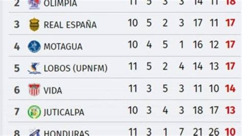 Tabla De Posiciones De Honduras