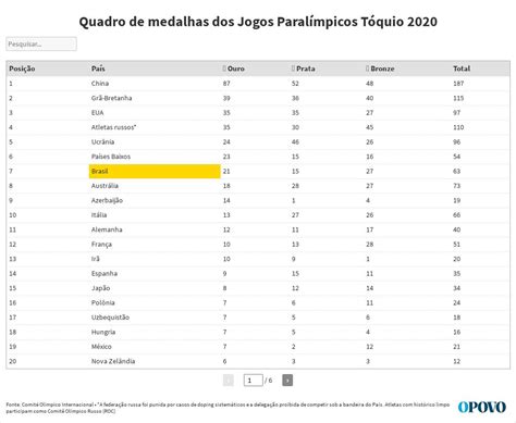 Quadro De Medalhas Dos Jogos Paral Mpicos T Quio Flourish