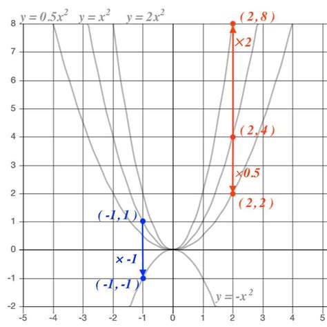 二次関数のグラフの書き方