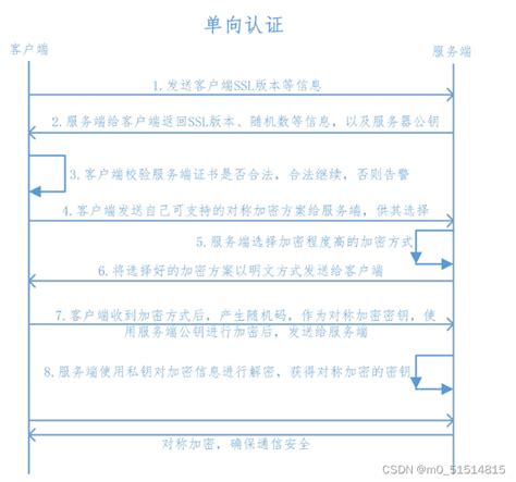 SSL双向认证与单向认证 ssl单向认证和双向认证 CSDN博客