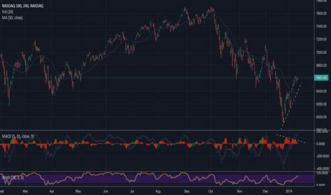 Nasdaq Index Chart Ndx Quote Tradingview