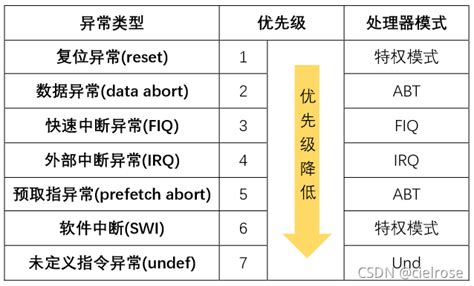 中断分类、优先级程序性中断和io中断哪个优先级高 Csdn博客