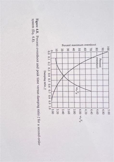 Solved Figure 4 8 Percent Overshoot And Peak Time Versus