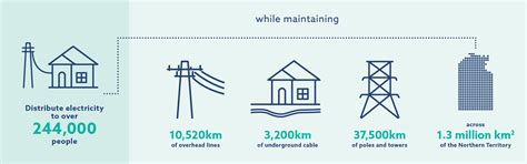 Power Networks And Supply Power And Water Corporation