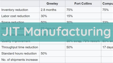 JIT Manufacturing Definition Concept Advantage Disadvantage PDF