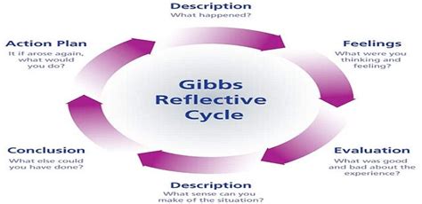 What are the benefits of using the Gibbs reflective cycle?