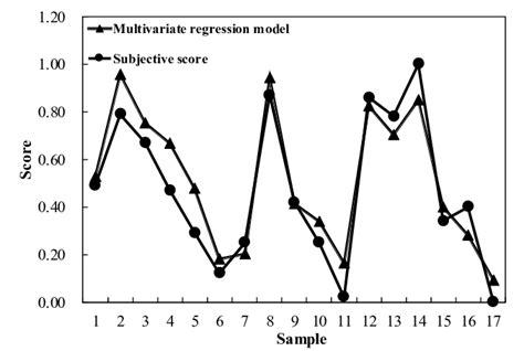 Multivariate Regression Model Predictive Score And Subjective Score