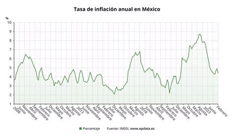 México Inflación En México En Gráficos