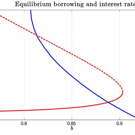 Supply and demand curves | Download Scientific Diagram