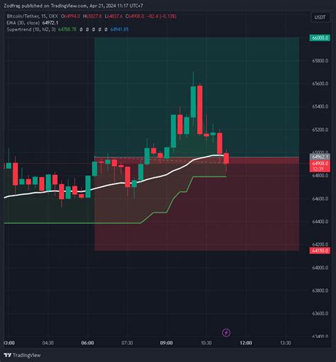 OKX BTCUSDT Chart Image By Zodfrag TradingView