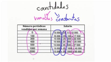 Conceptos De Variable Y Constante Youtube