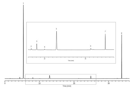 Restek Chromatograms