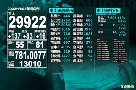 本土 29922跌破3萬例 死亡 81、境外移入 55 自由電子報 Line Today