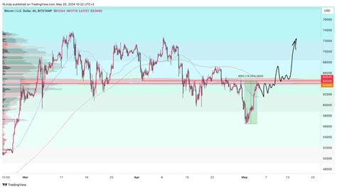 Bitcoin Rallenta Prima Del Fomc