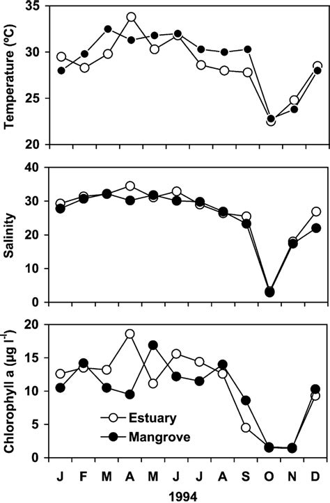 Seasonal Variations Of Temperature Salinity And Chlorophyll A In Download Scientific Diagram