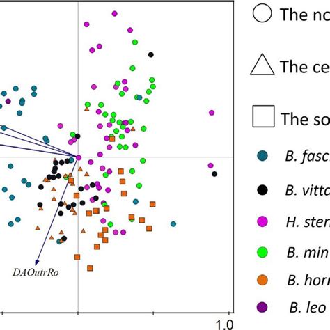 A Biplot Of Pca First Two Axes Based On Measurements Of Haptoral Download Scientific Diagram