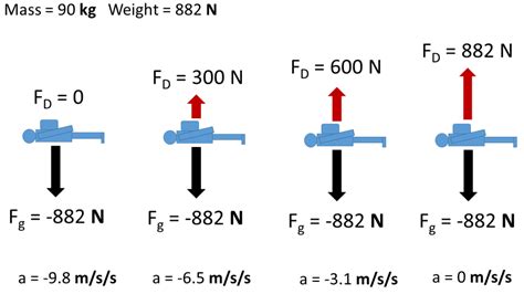 Spice of Lyfe: Physics Calculating Terminal Velocity