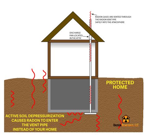 Radon Mitigation Systems - Radon Remedies of Fargo, ND